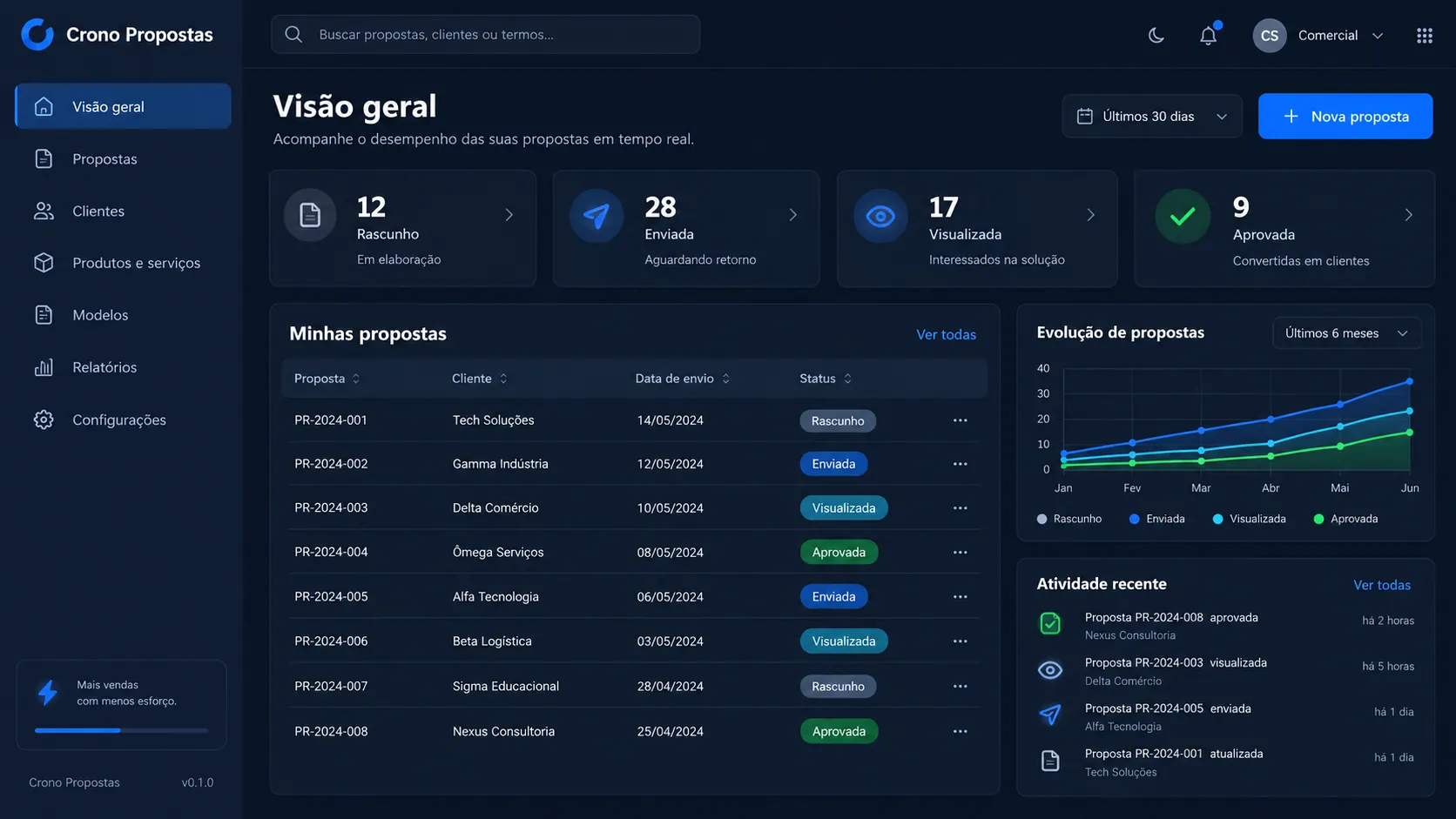 Prévia ilustrativa do painel do Crono Propostas com métricas, lista e status de propostas