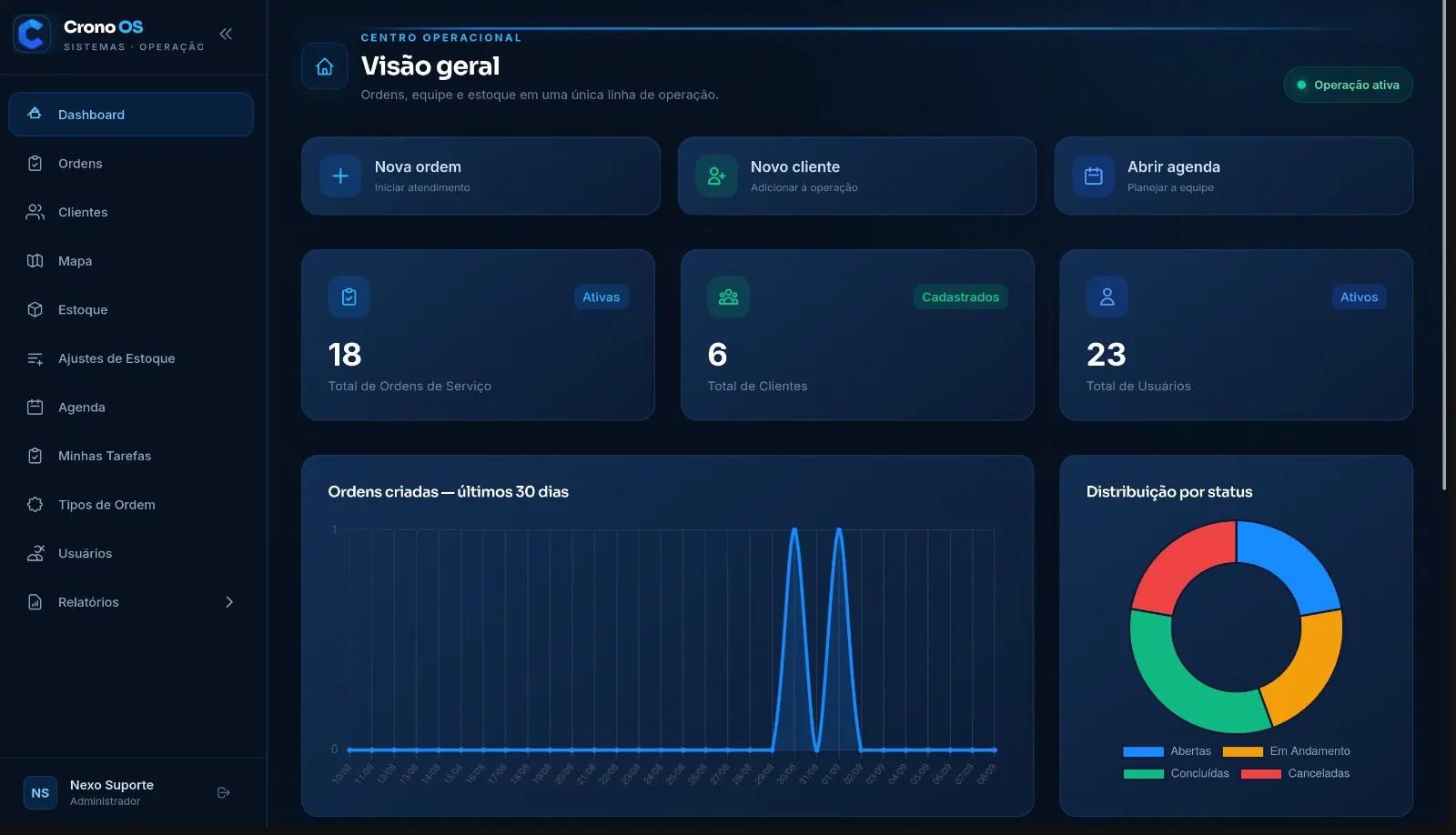 Painel de visão geral do Crono OS com ordens, clientes, usuários e indicadores